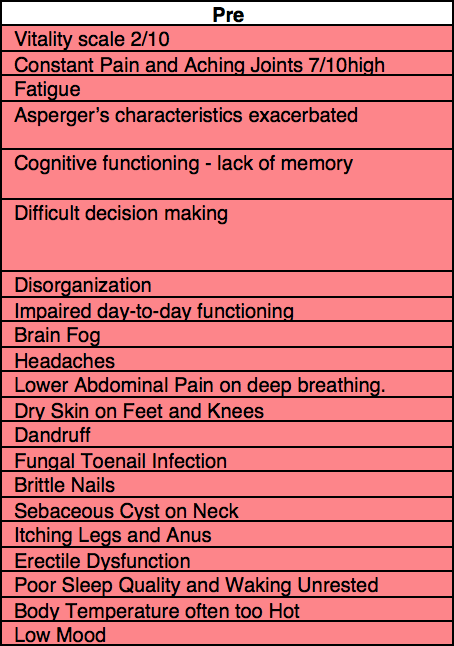 Brain Fog and Fatigue and Pre Symptoms