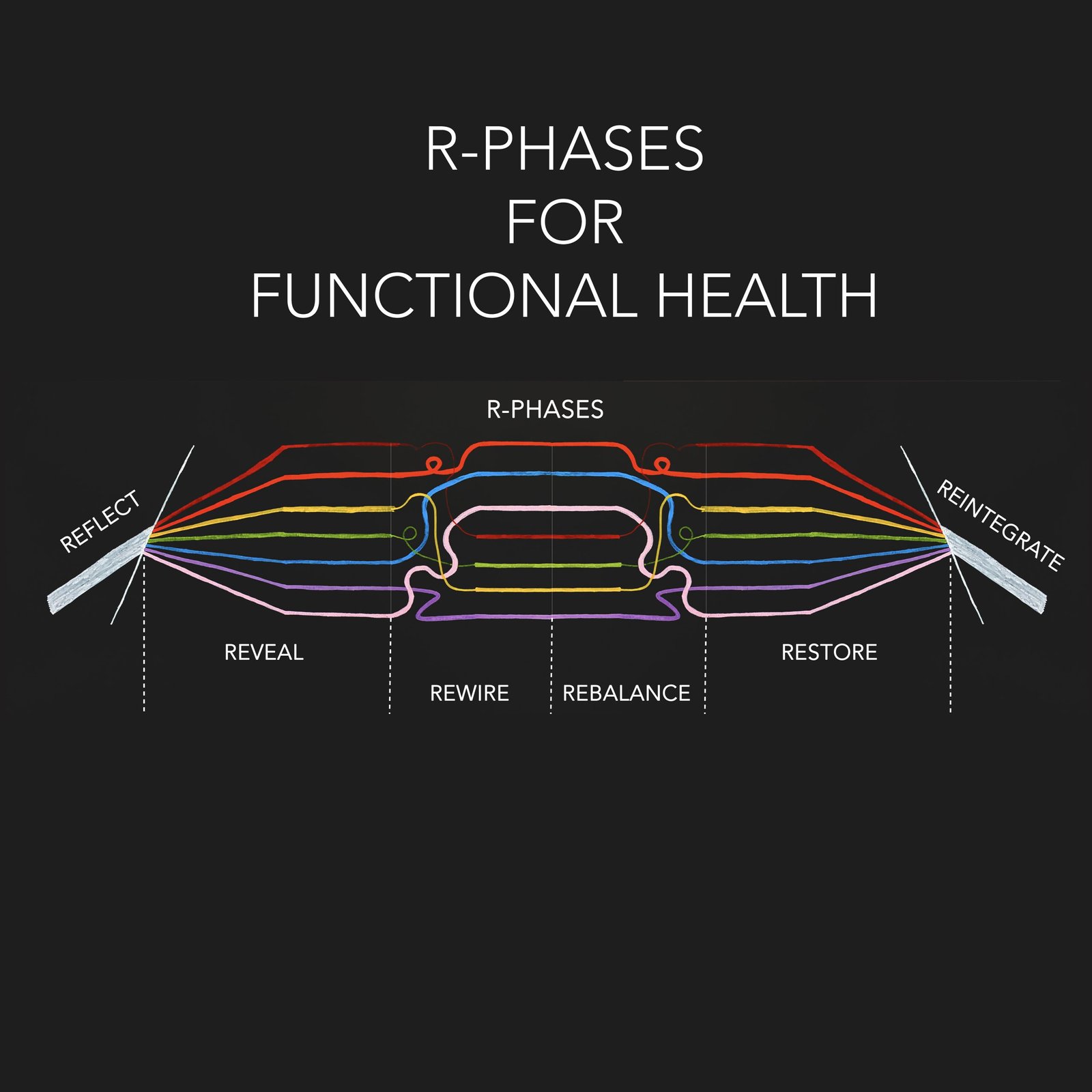 R-Phases for Health Restoration