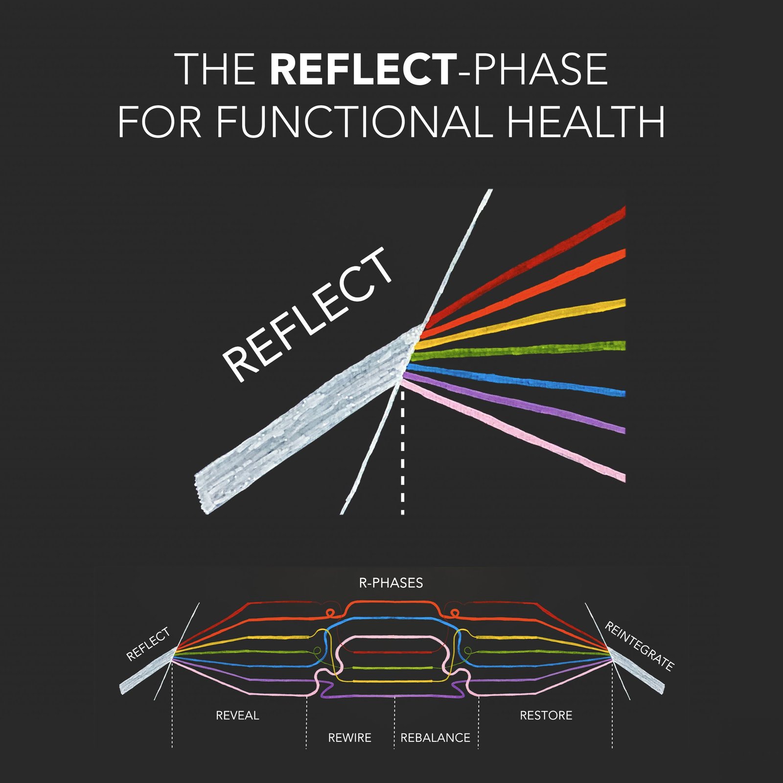 Functional Health Reflect Phase