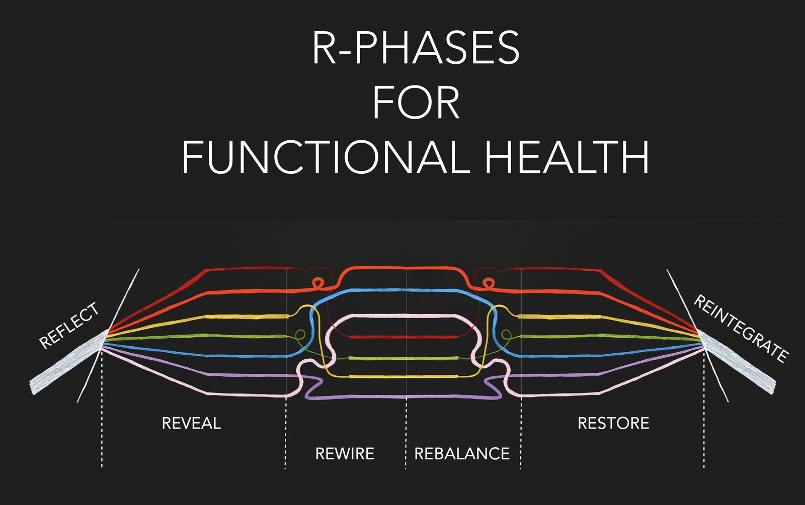 R Phases Functional Health