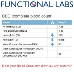 CBC Blood Count Markers