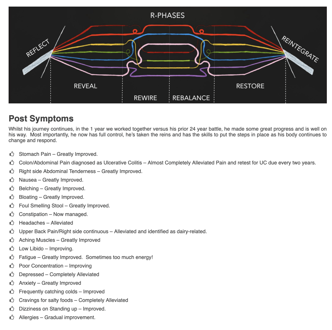 Post Symptoms Ulcerative colitis