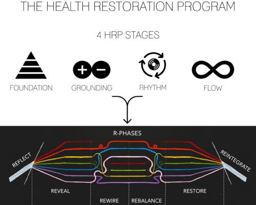 Functional Medicine in Newcastle uponTyne. Membership to Health Restoration Program