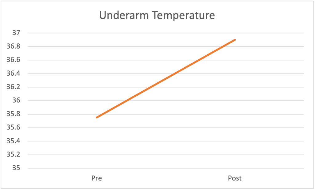 Underarm Temperature